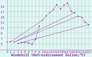 Courbe du refroidissement olien pour Bustince (64)