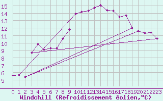 Courbe du refroidissement olien pour Arjeplog