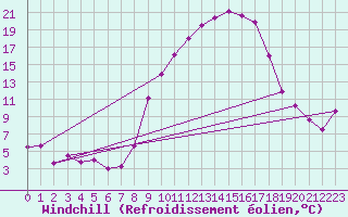 Courbe du refroidissement olien pour Jaca