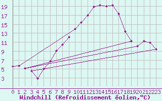 Courbe du refroidissement olien pour Lahr (All)