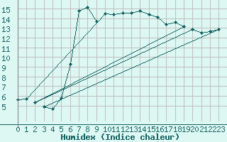 Courbe de l'humidex pour Puchberg