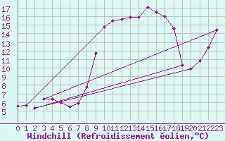 Courbe du refroidissement olien pour Trawscoed