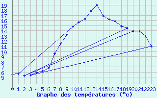 Courbe de tempratures pour Constance (All)