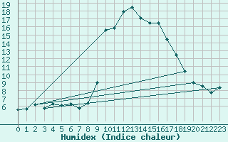 Courbe de l'humidex pour Les Charbonnires (Sw)