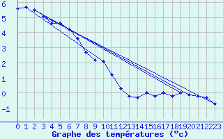 Courbe de tempratures pour Grimentz (Sw)