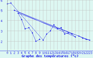 Courbe de tempratures pour Schpfheim