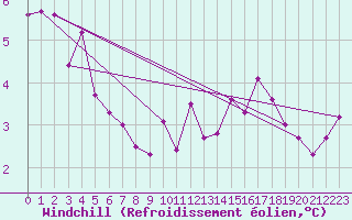Courbe du refroidissement olien pour Avord (18)