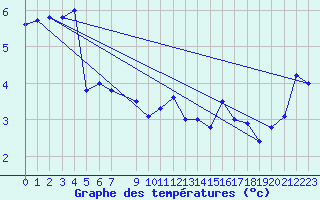 Courbe de tempratures pour Thorshavn