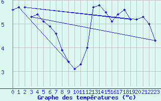 Courbe de tempratures pour Saint-Junien-la-Bregre (23)