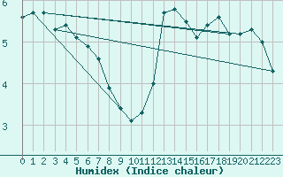 Courbe de l'humidex pour Saint-Junien-la-Bregre (23)