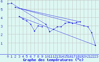 Courbe de tempratures pour Somna-Kvaloyfjellet