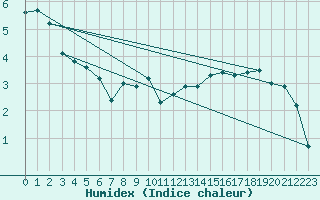 Courbe de l'humidex pour Somna-Kvaloyfjellet