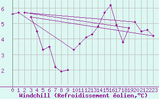 Courbe du refroidissement olien pour Chailles (41)