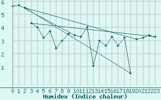 Courbe de l'humidex pour Tulloch Bridge