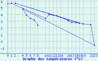 Courbe de tempratures pour Kolobrzeg