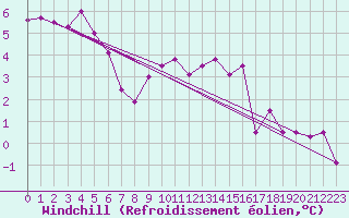 Courbe du refroidissement olien pour Larkhill