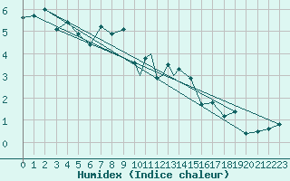 Courbe de l'humidex pour Sandnessjoen / Stokka