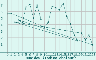 Courbe de l'humidex pour Bagnres-de-Luchon (31)