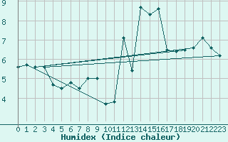 Courbe de l'humidex pour La Rochelle - Aerodrome (17)