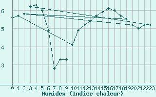 Courbe de l'humidex pour Rennes (35)