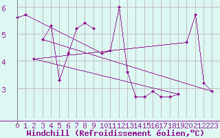 Courbe du refroidissement olien pour Olands Sodra Udde
