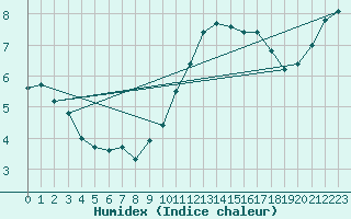Courbe de l'humidex pour Silly (Be)