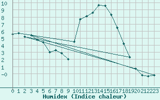 Courbe de l'humidex pour Romorantin (41)