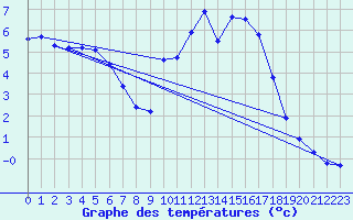 Courbe de tempratures pour Baye (51)