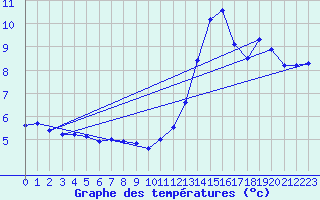 Courbe de tempratures pour Targassonne (66)