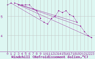 Courbe du refroidissement olien pour Blois-l