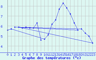 Courbe de tempratures pour Selonnet - Chabanon (04)