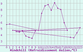 Courbe du refroidissement olien pour La Souterraine (23)
