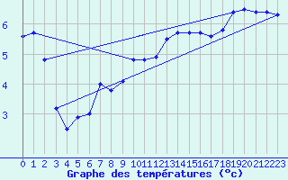 Courbe de tempratures pour Dunkerque (59)