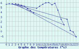 Courbe de tempratures pour Almenches (61)