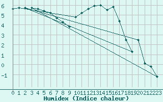 Courbe de l'humidex pour Almenches (61)