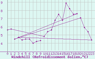 Courbe du refroidissement olien pour Buzenol (Be)