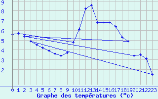 Courbe de tempratures pour Hohrod (68)