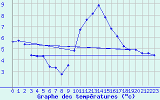 Courbe de tempratures pour Grandfresnoy (60)