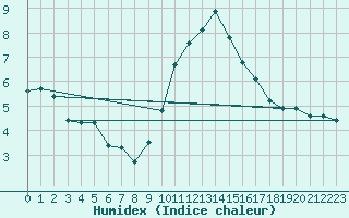 Courbe de l'humidex pour Grandfresnoy (60)