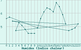 Courbe de l'humidex pour Limoges (87)