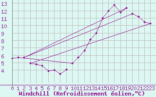 Courbe du refroidissement olien pour Angers-Beaucouz (49)