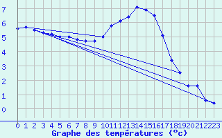 Courbe de tempratures pour Avord (18)