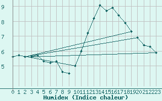 Courbe de l'humidex pour Salignac-Eyvigues (24)