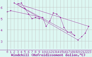 Courbe du refroidissement olien pour Shoeburyness
