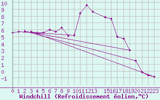 Courbe du refroidissement olien pour La Comella (And)