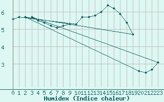 Courbe de l'humidex pour Mullingar