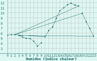 Courbe de l'humidex pour Pontoise - Cormeilles (95)