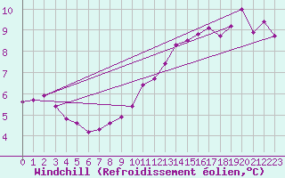Courbe du refroidissement olien pour Troyes (10)