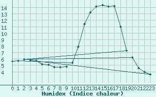 Courbe de l'humidex pour Bordes (64)