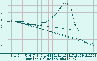 Courbe de l'humidex pour Blesmes (02)